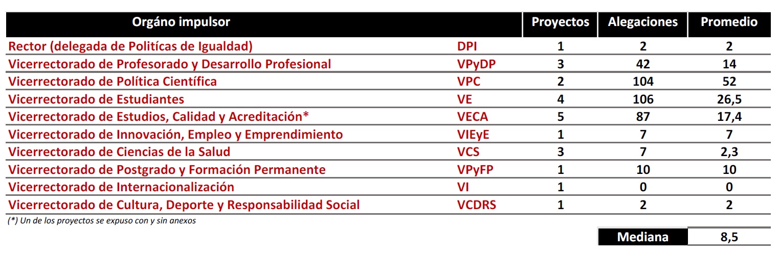 Proyectos de información pública por órgano impulsor