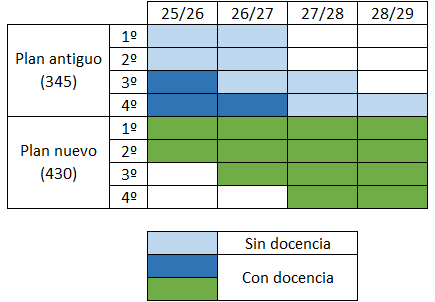 Tabla resumen implantacion nuevo Grado ICT