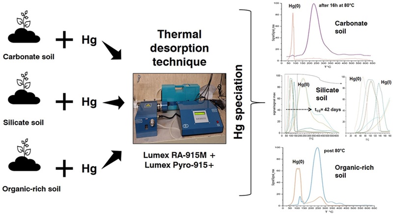 Técnica de desorción térmica para la esp